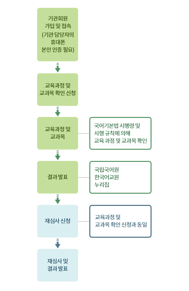 '국립국어원 한국어교원 누리집'(https://kteacher.korean.go.kr)을 통한
'대학 등의 교육과정 및 교과목 확인' 온라인신청