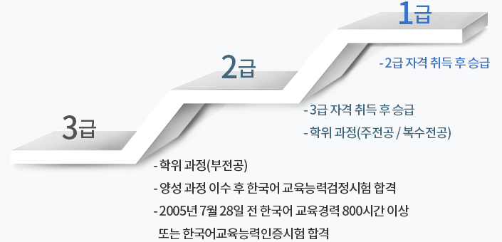 한국어교원 자격은 높은 순으로 1급, 2급, 3급의 3가지 등급으로 구분됩니다.