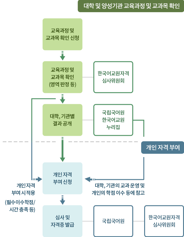 자격 부여 절차 | 한국어교원 자격제도 | 국립국어원 한국어교원